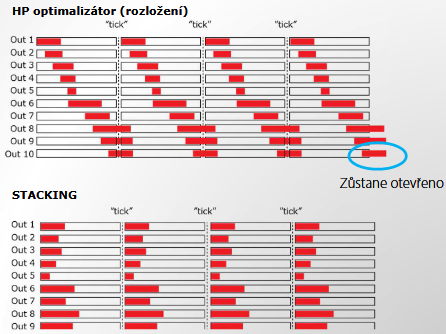 Répartition du cycle de travail lors de l'activation de l'optimiseur de pompe à chaleur