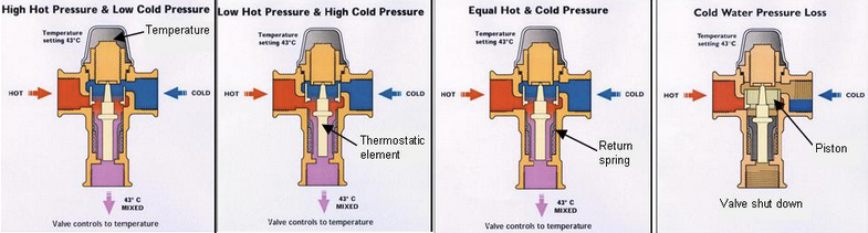 vannes mélangeuses thermostatiques