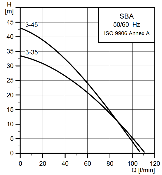 Courbe de performance Grundfos SBA 3-35M