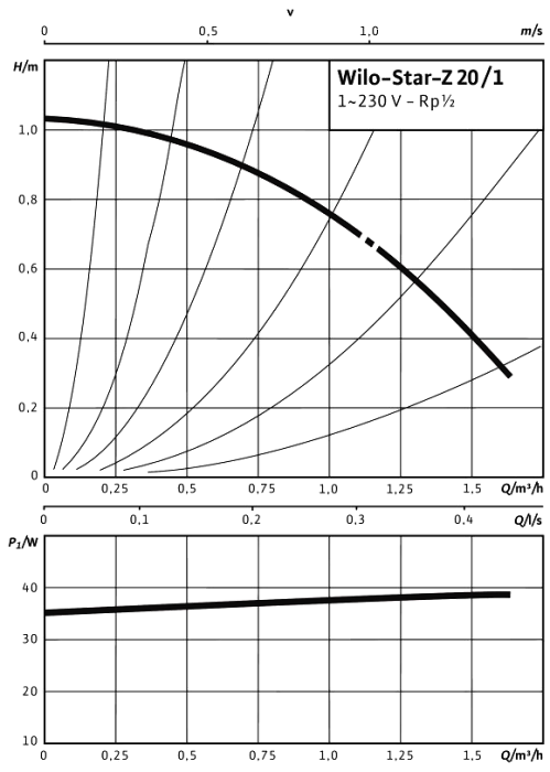 Caractéristiques de performance WILO STAR-Z 20/1