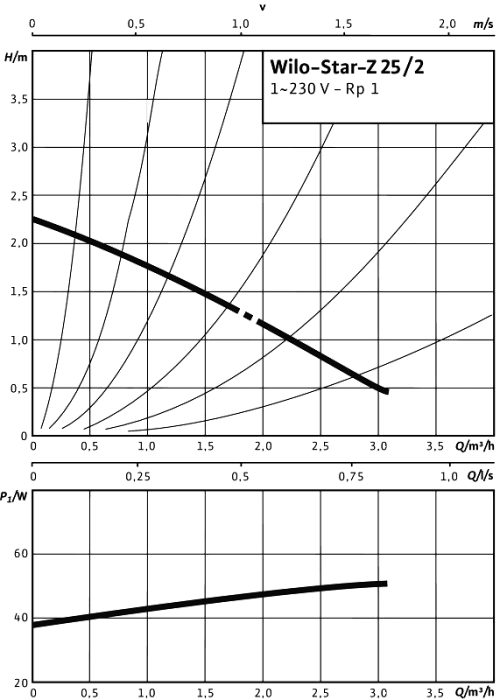 Caractéristiques de performance WILO STAR-Z 25/2