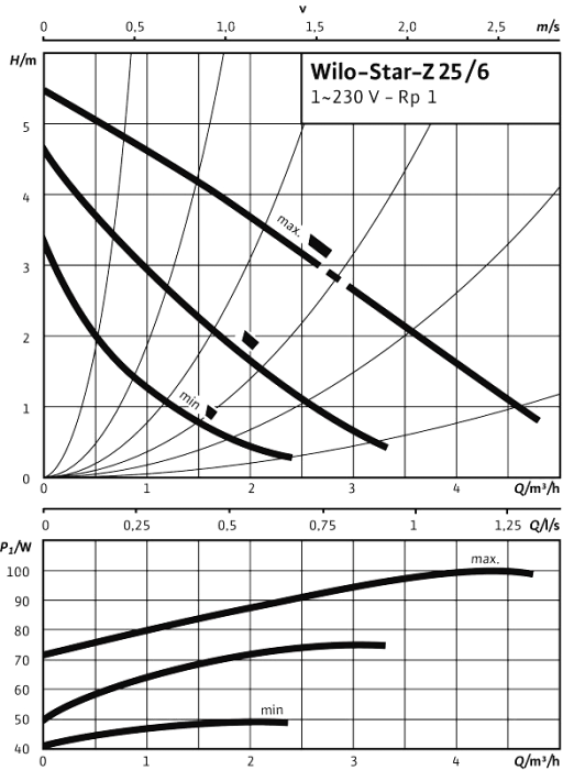 Caractéristiques de performance WILO STAR-Z 25/6