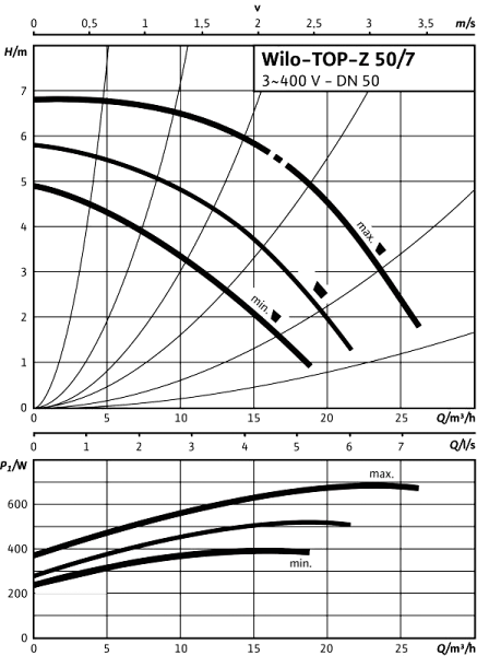 Caractéristiques Wilo TOP-Z 50/7
